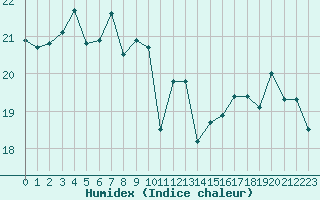 Courbe de l'humidex pour Pointe de Chassiron (17)