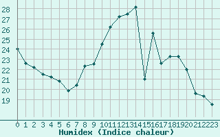 Courbe de l'humidex pour Peille (06)