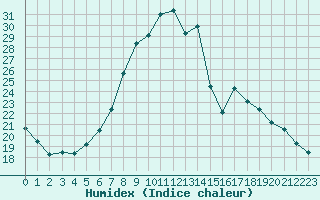 Courbe de l'humidex pour Les Charbonnires (Sw)