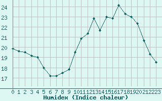 Courbe de l'humidex pour Luc-sur-Orbieu (11)