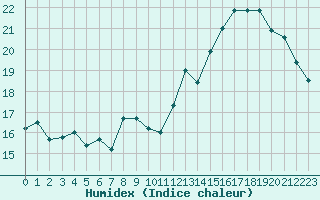 Courbe de l'humidex pour Calais / Marck (62)