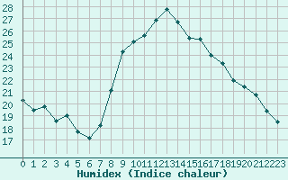 Courbe de l'humidex pour Estoher (66)