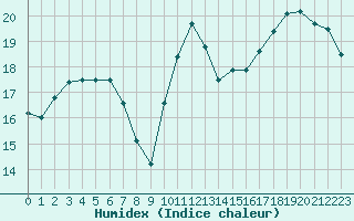 Courbe de l'humidex pour Biscarrosse (40)