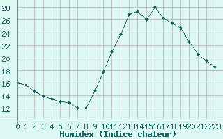 Courbe de l'humidex pour Bourg-Saint-Maurice (73)