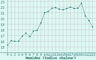 Courbe de l'humidex pour Cap Pertusato (2A)