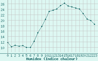 Courbe de l'humidex pour Bernaville (80)