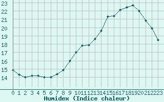 Courbe de l'humidex pour Chartres (28)