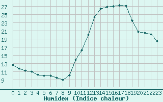 Courbe de l'humidex pour La Roche-sur-Yon (85)