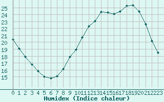 Courbe de l'humidex pour Le Mans (72)