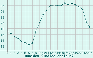 Courbe de l'humidex pour Beaucroissant (38)