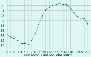 Courbe de l'humidex pour Gjilan (Kosovo)