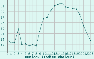 Courbe de l'humidex pour Luzinay (38)