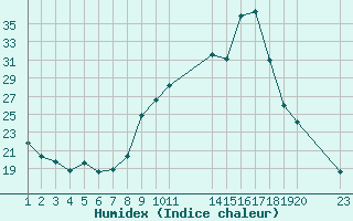 Courbe de l'humidex pour Saint-Haon (43)