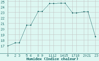 Courbe de l'humidex pour Niinisalo