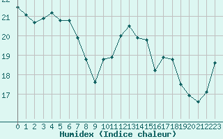 Courbe de l'humidex pour Salo Karkka