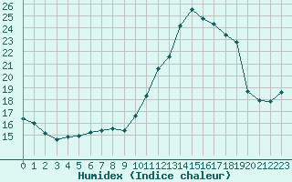 Courbe de l'humidex pour Le Touquet (62)