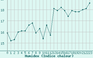 Courbe de l'humidex pour Pointe de Chassiron (17)