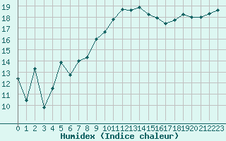 Courbe de l'humidex pour Hyres (83)