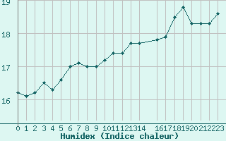 Courbe de l'humidex pour la bouée 6100002