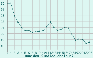 Courbe de l'humidex pour Lauzerte (82)