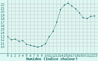 Courbe de l'humidex pour Bridel (Lu)