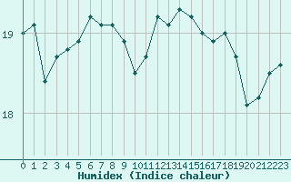 Courbe de l'humidex pour Cavalaire-sur-Mer (83)