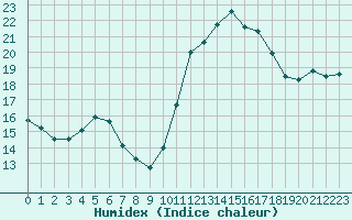 Courbe de l'humidex pour Rouen (76)