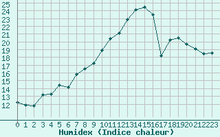 Courbe de l'humidex pour Metz-Nancy-Lorraine (57)