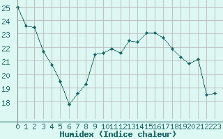 Courbe de l'humidex pour Auxerre-Perrigny (89)