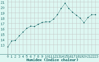 Courbe de l'humidex pour Sain-Bel (69)