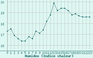 Courbe de l'humidex pour Ploumanac'h (22)