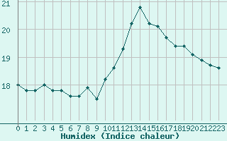 Courbe de l'humidex pour Pointe de Penmarch (29)