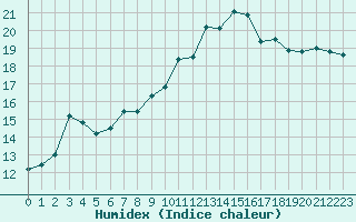 Courbe de l'humidex pour Marquise (62)