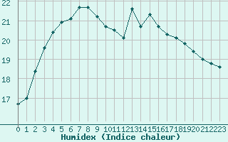 Courbe de l'humidex pour Chivres (Be)