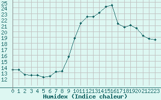 Courbe de l'humidex pour Saint-Jean-de-Vedas (34)