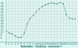 Courbe de l'humidex pour Villardeciervos