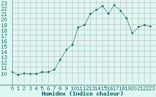 Courbe de l'humidex pour Gaddede A