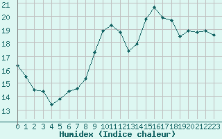 Courbe de l'humidex pour Le Bourget (93)