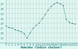 Courbe de l'humidex pour Nmes - Courbessac (30)