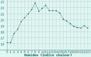 Courbe de l'humidex pour Retie (Be)