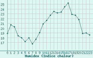 Courbe de l'humidex pour Avord (18)