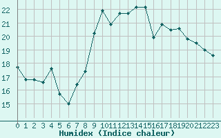 Courbe de l'humidex pour Ile du Levant (83)