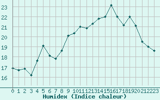 Courbe de l'humidex pour Lorient (56)