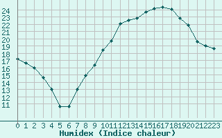 Courbe de l'humidex pour Thorrenc (07)