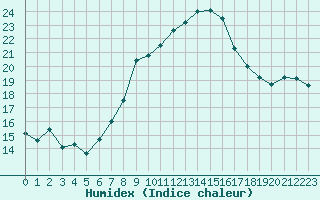 Courbe de l'humidex pour Stoetten