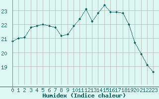 Courbe de l'humidex pour Hd-Bazouges (35)