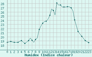 Courbe de l'humidex pour Badajoz / Talavera La Real