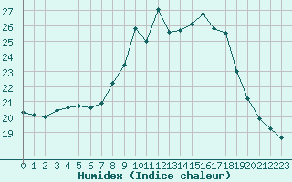 Courbe de l'humidex pour Salzburg / Freisaal