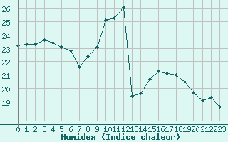 Courbe de l'humidex pour Muret (31)