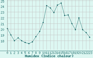 Courbe de l'humidex pour Tour-en-Sologne (41)